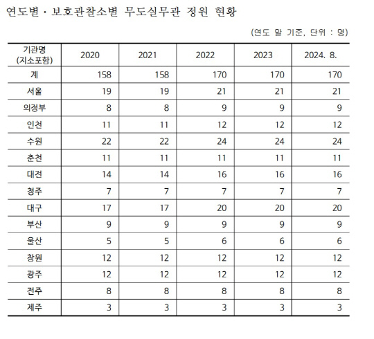 자료:박지원 의원실(법무부 제출자료)